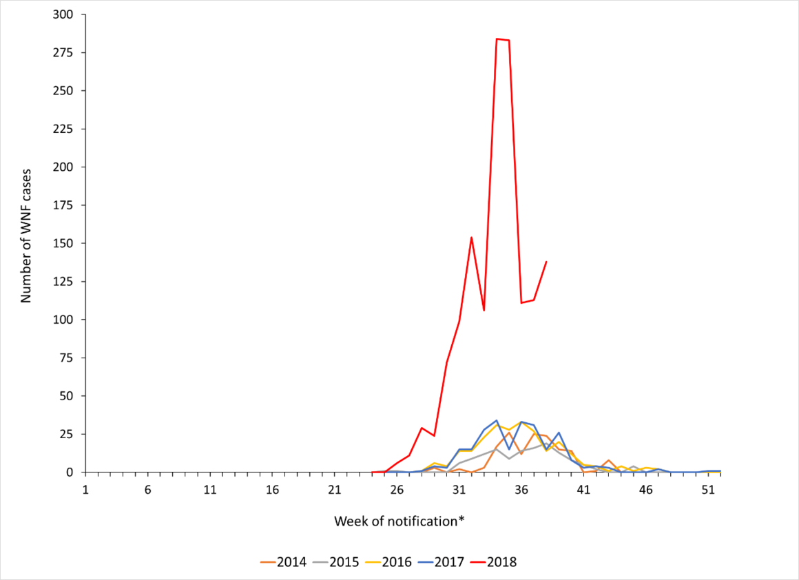 Number of West Nile fever cases in EU/EEA and EU enlargement countries by epidemiological week of notification, 2014 to 2018, as of 20 September 2018