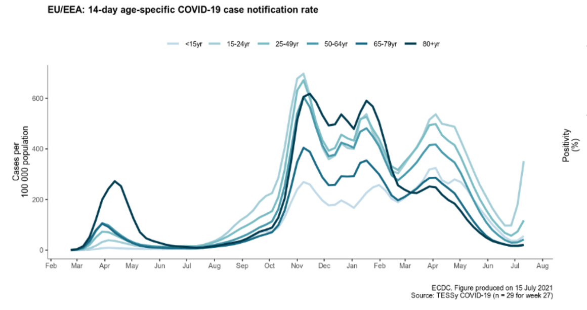 EU/EEA 14-day age-specific COVID-19 case notification rate