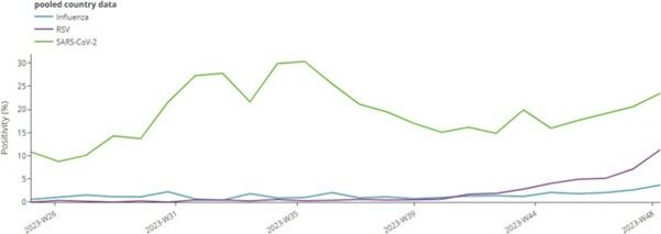 Aggregate weekly sentinel primary care pooled test positivity for seasonal influenza, RSV and SARS-CoV-2 in the EU/EEA, week 25/2023-week 48/2023*