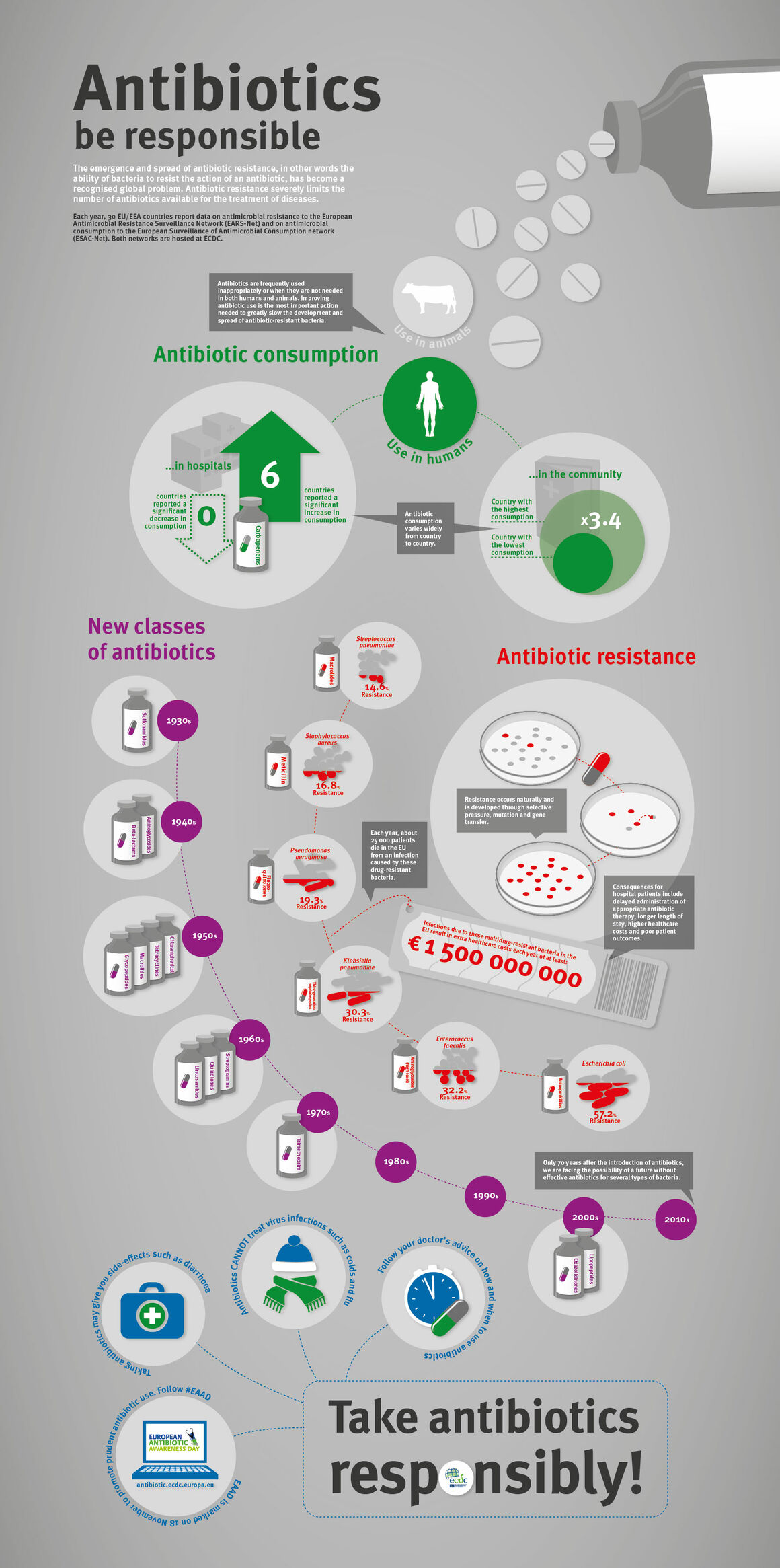 Infographic about antibiotic resistance