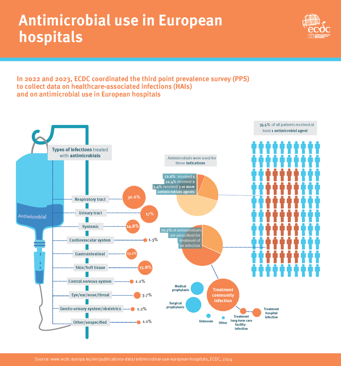 Antimicrobial use hospitals in European hospitals 2022-2023 (infections and antimicrobials)