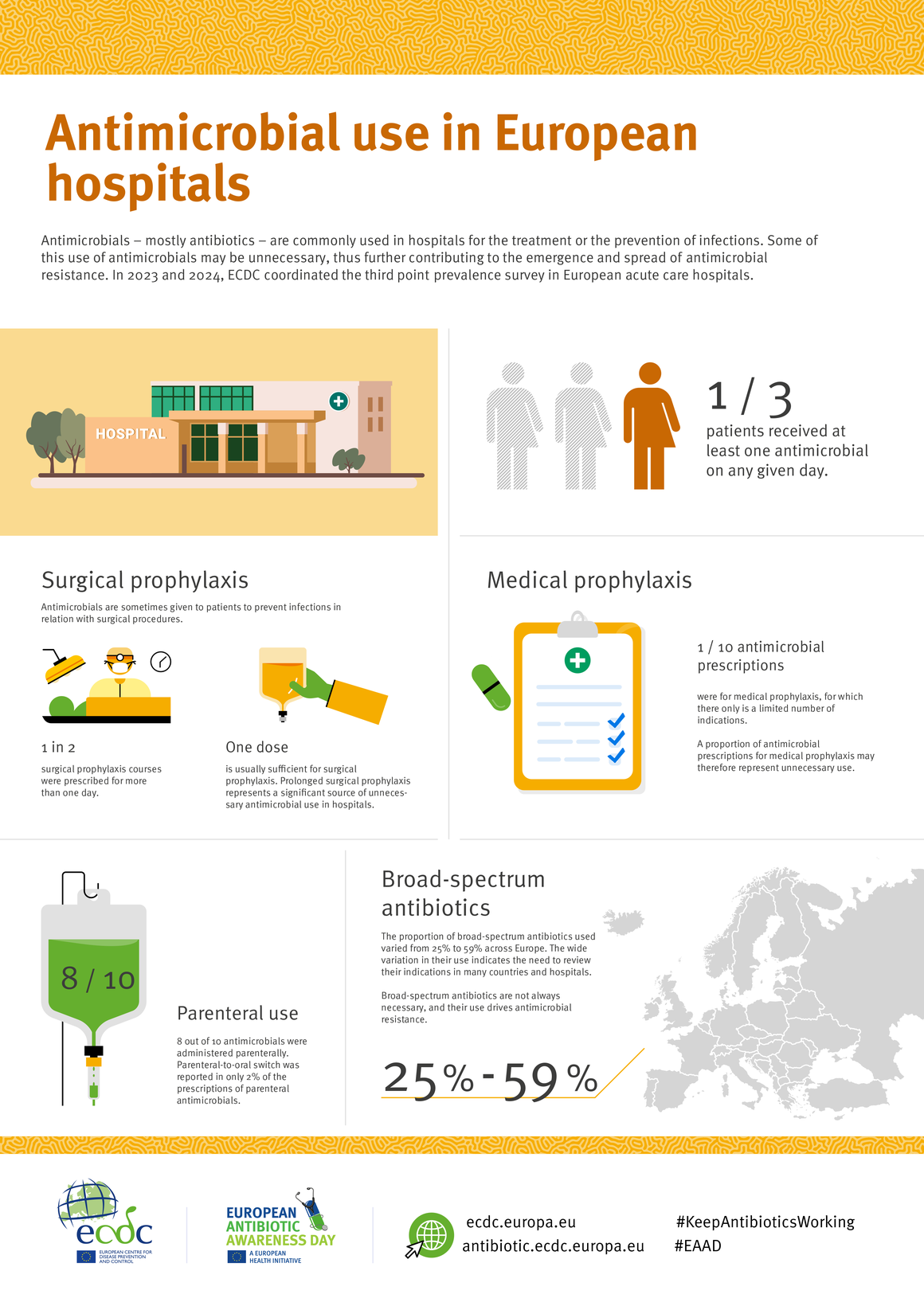 Antimicrobial use in European hospitals 2024