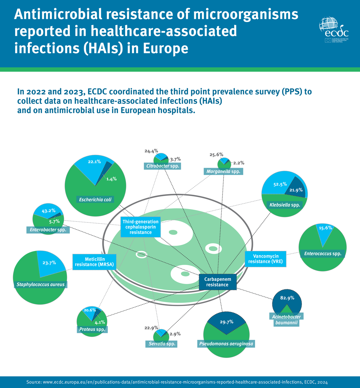 Antimicrobial resistance of microorganisms reported in healthcare-associated infections (HAIs)