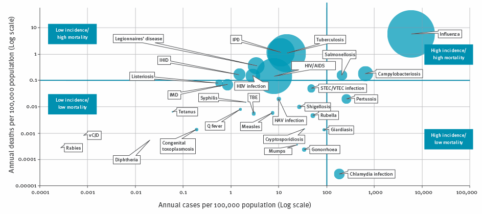 burden of disease measured in DALYs 2018