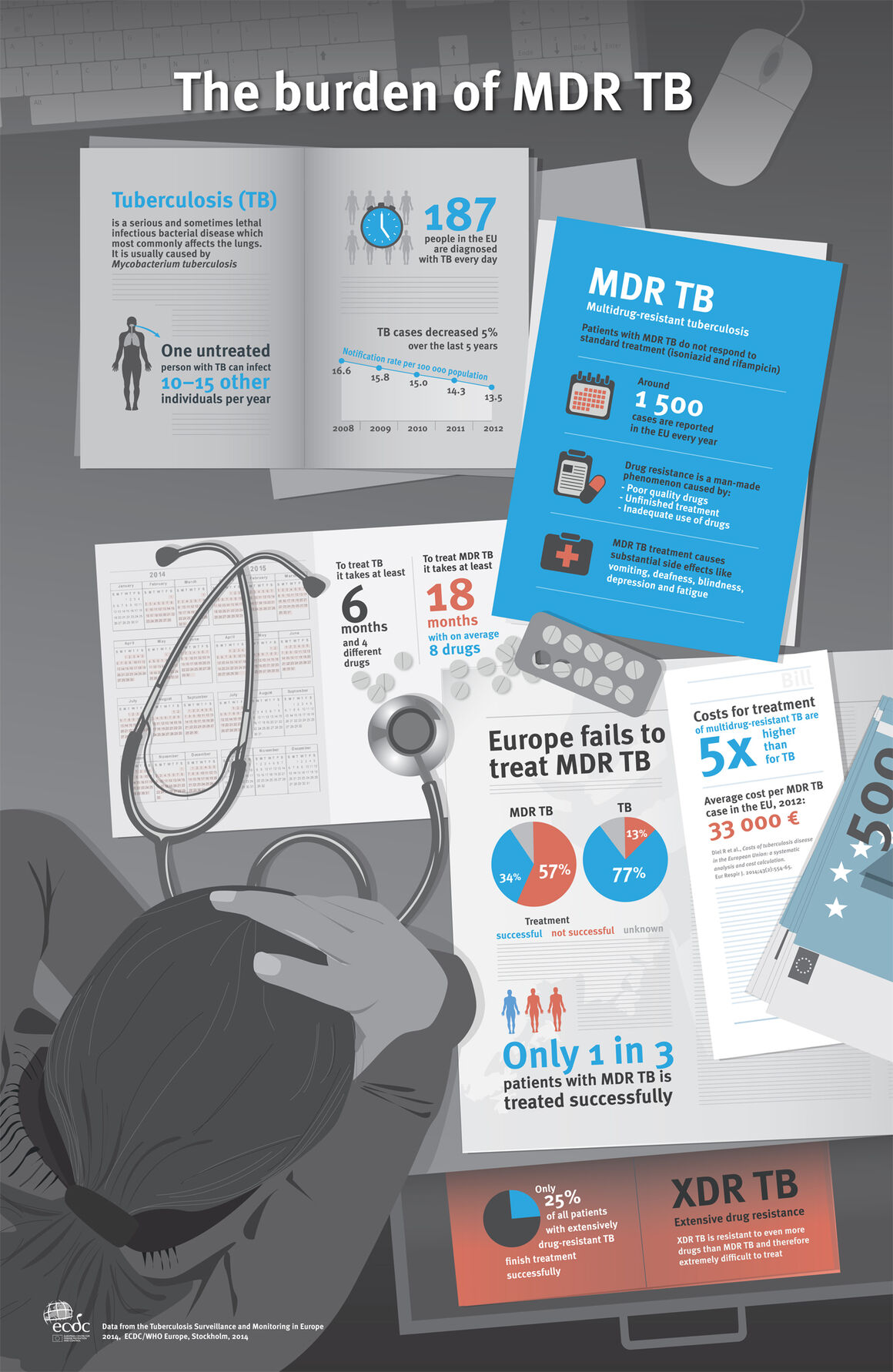 infographic showing the burden of MDR tuberculosis in Europe