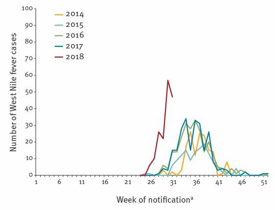 west nile fever cases season comparison