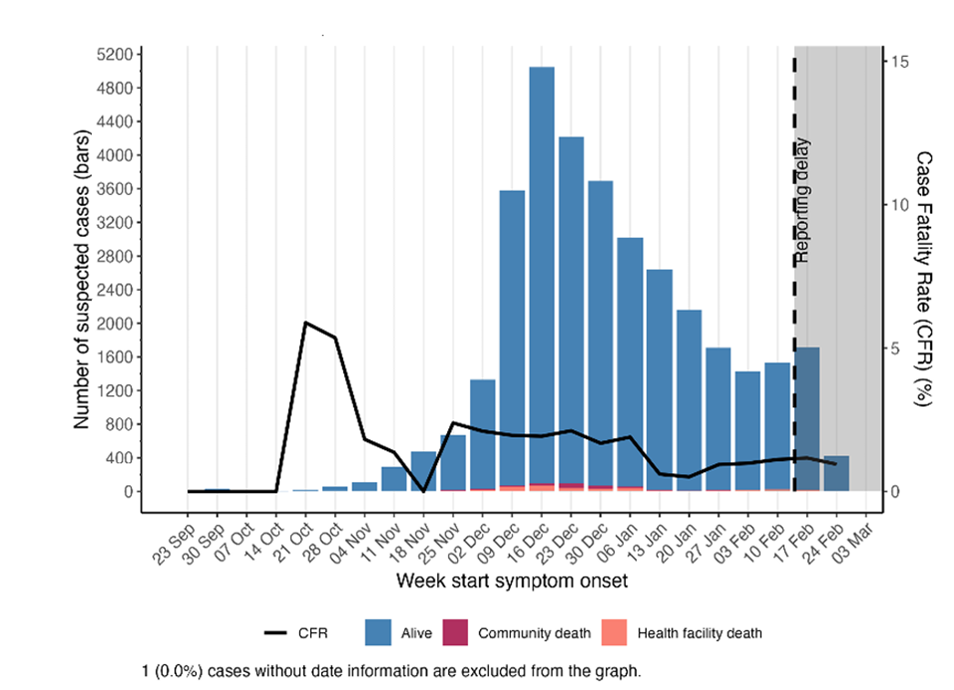 Cholera cases 2024-2025