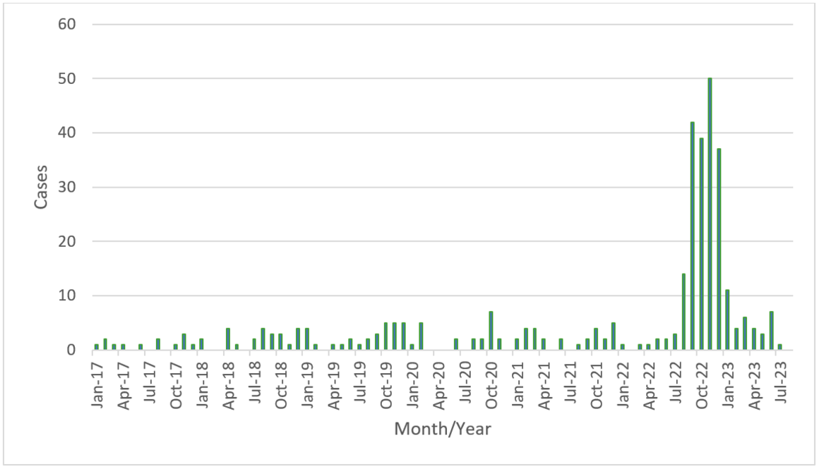 Number of C. diphtheriae cases 1 January 2017-11 August 2023