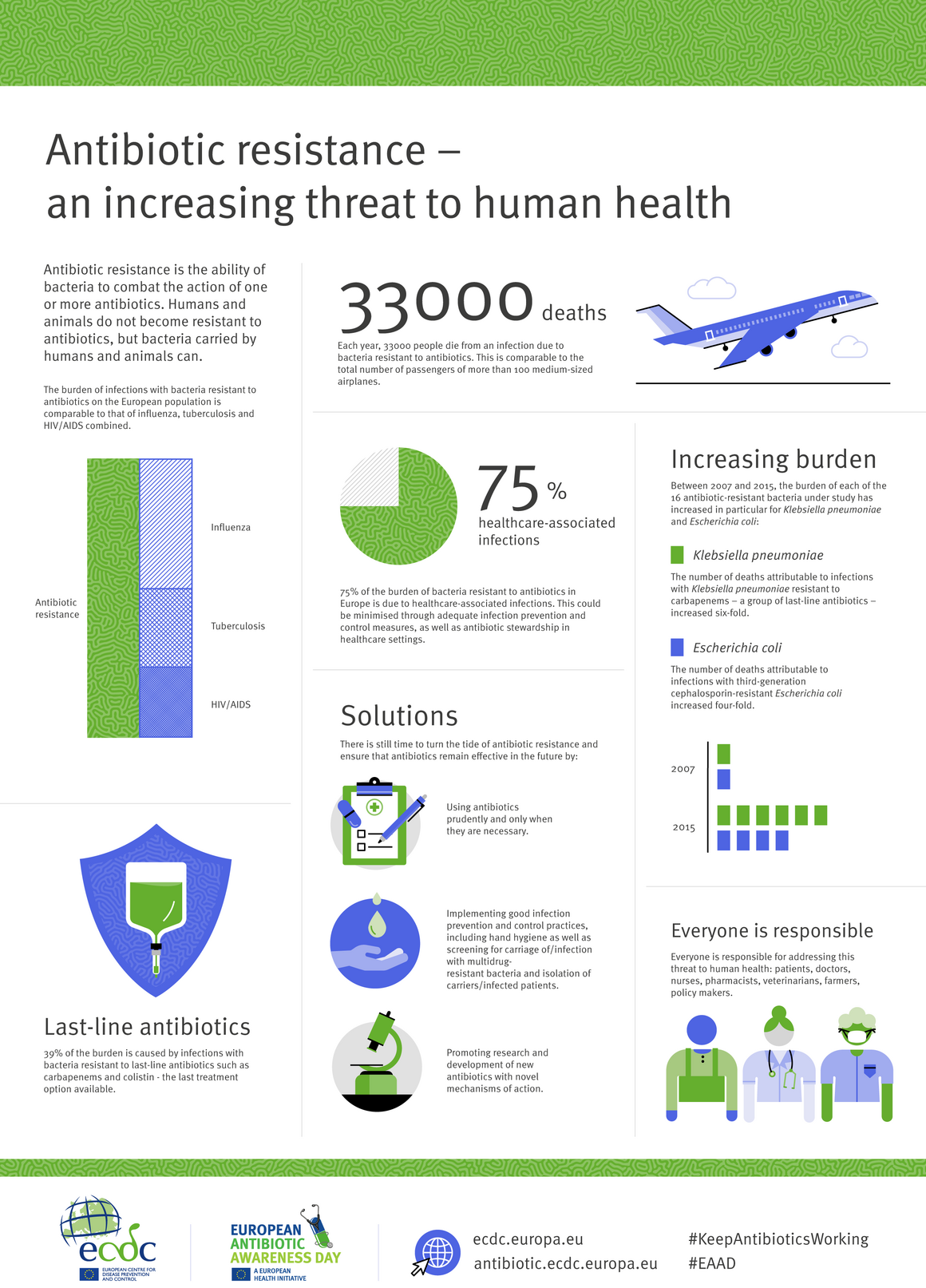 Infographic: Antibiotic resistance – an increasing threat to human health