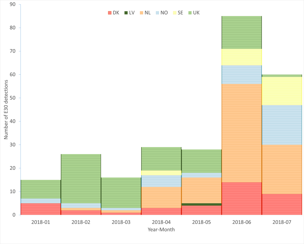 Figure. Number of Echovirus 30 (E30) detections by Denmark (DK), Latvia (LV), the Netherlands (NL), Norway (NO), Slovenia (SI), Sweden (SE) and the United Kingdom (UK; England and Scotland), 1 January–20 July 2018.