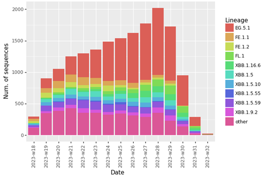 Distribution of lineages 14 August 2023