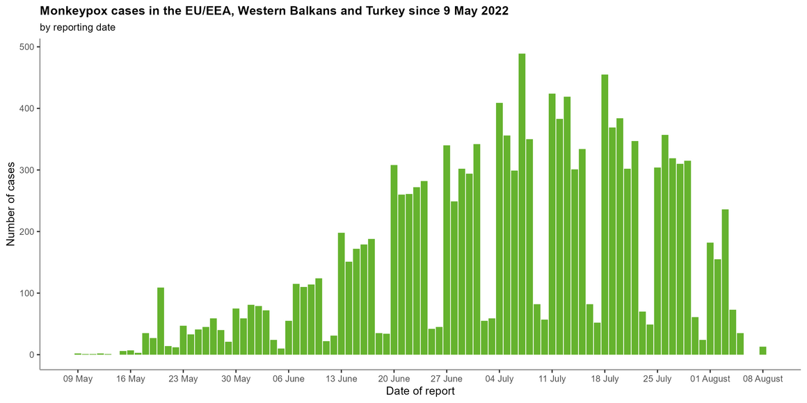 Number of confirmed monkeypox cases reported daily in the EU/EEA, Western Balkans and Turkey, as of 8 August 2022