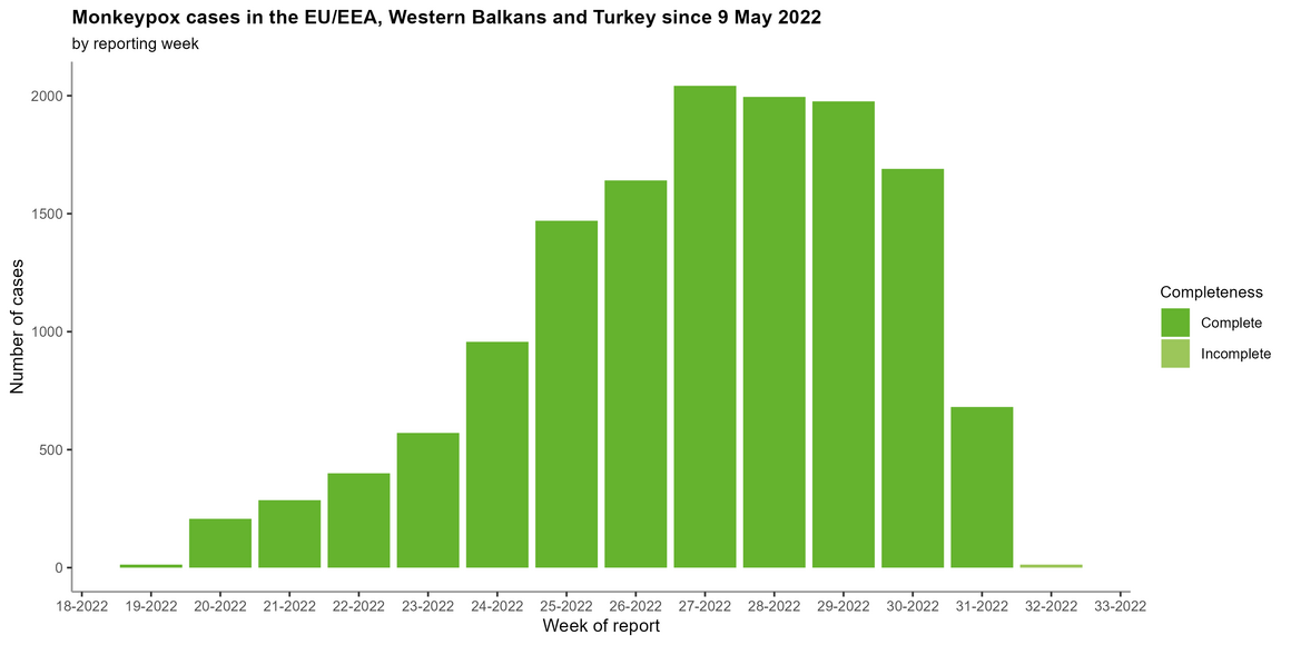 Number of confirmed monkeypox cases reported weekly in the EU/EEA, Western Balkans and Turkey, as of 8 August 2022