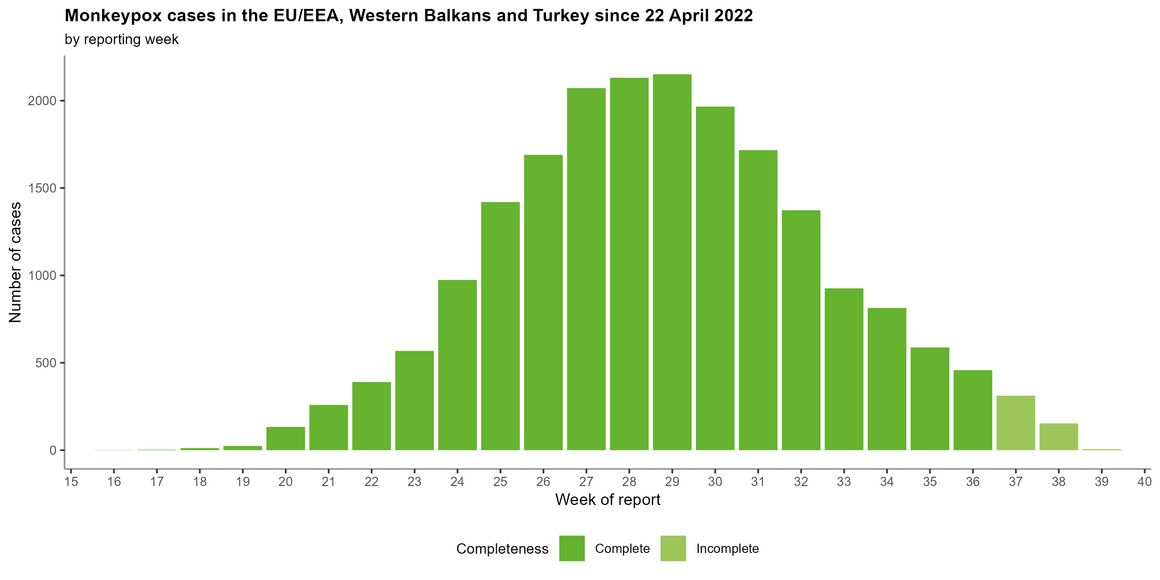 Number of confirmed monkeypox cases reported weekly in the EU/EEA, the Western Balkans and Turkey, as of 27 September 2022