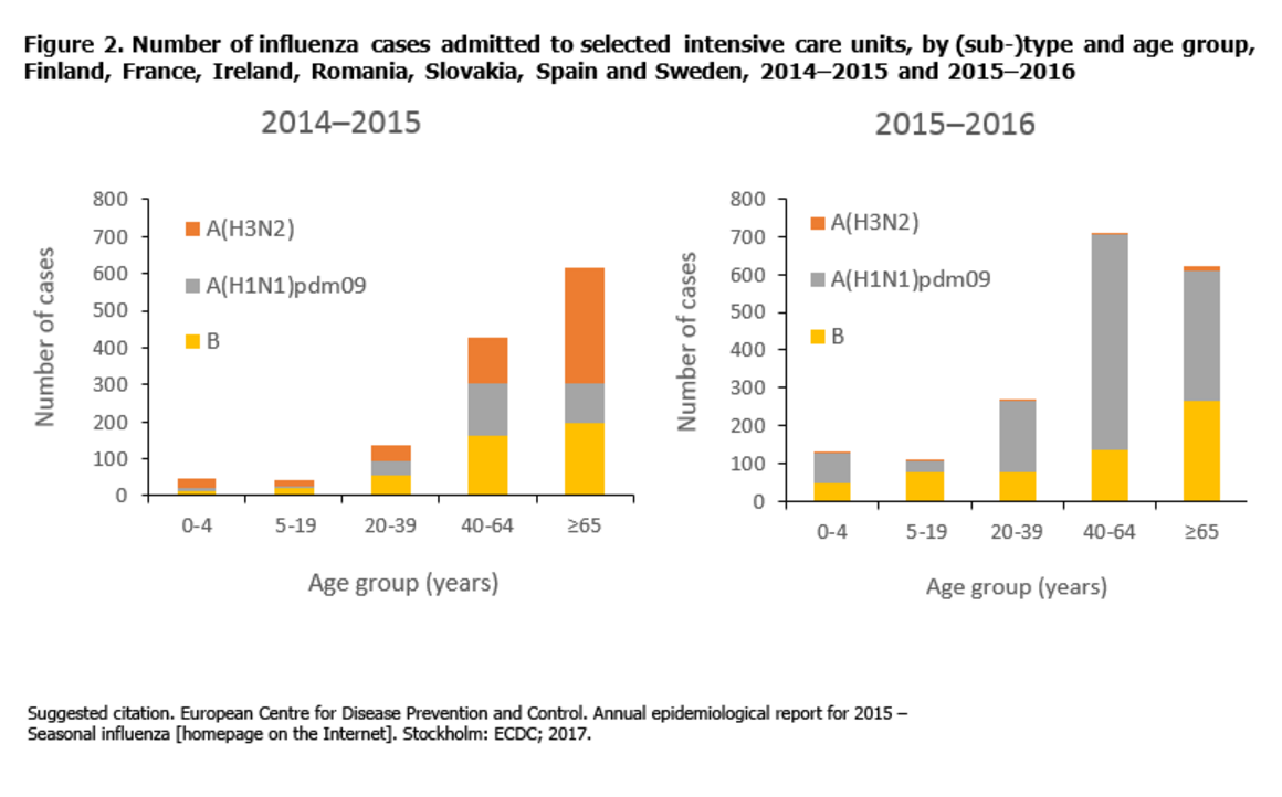 Number of influenza cases admitted to selected intensive care units, by (sub-)type and age group; Finland, France, Ireland, Romania, Slovakia, Spain and Sweden; 2014–2015 and 2015–2016