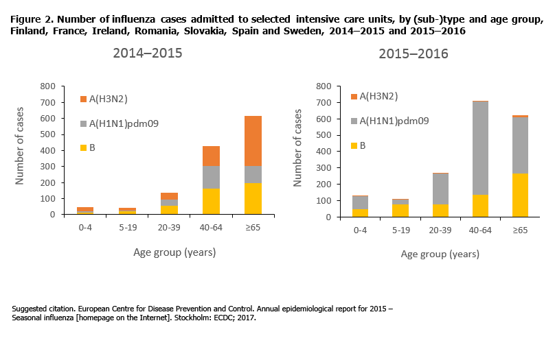 Number of influenza cases admitted to selected intensive care units, by (sub-)type and age group; Finland, France, Ireland, Romania, Slovakia, Spain and Sweden; 2014–2015 and 2015–2016