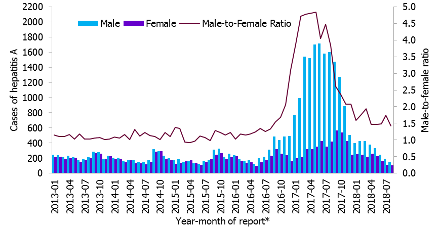 Figure 2. Distribution of hepatitis A cases by gender and male-to-female ratio, January 2012 to August 2018, as of 7 September 2018, EU/EEA*