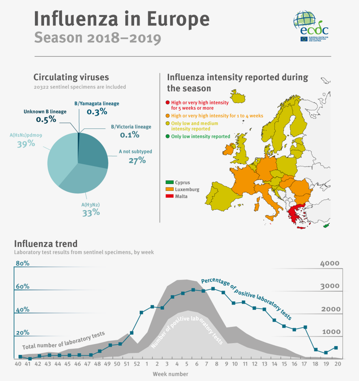 This infographic summarises the influenza season 2018-2019.