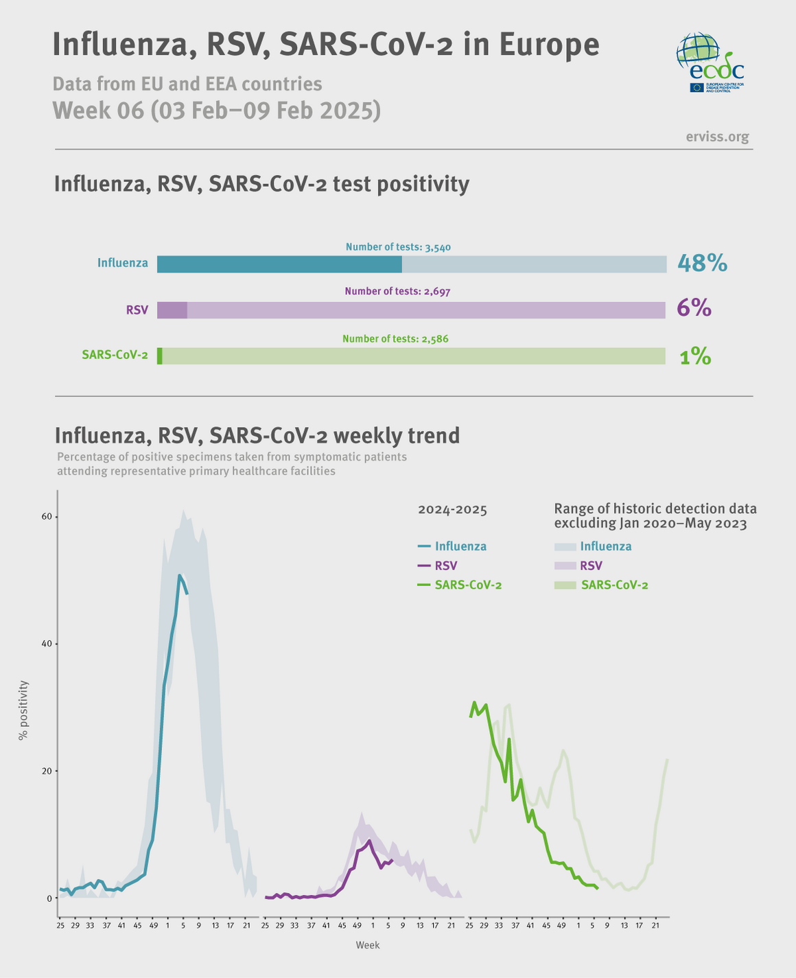 Weekly respiratory virus update, week 6, February 2025