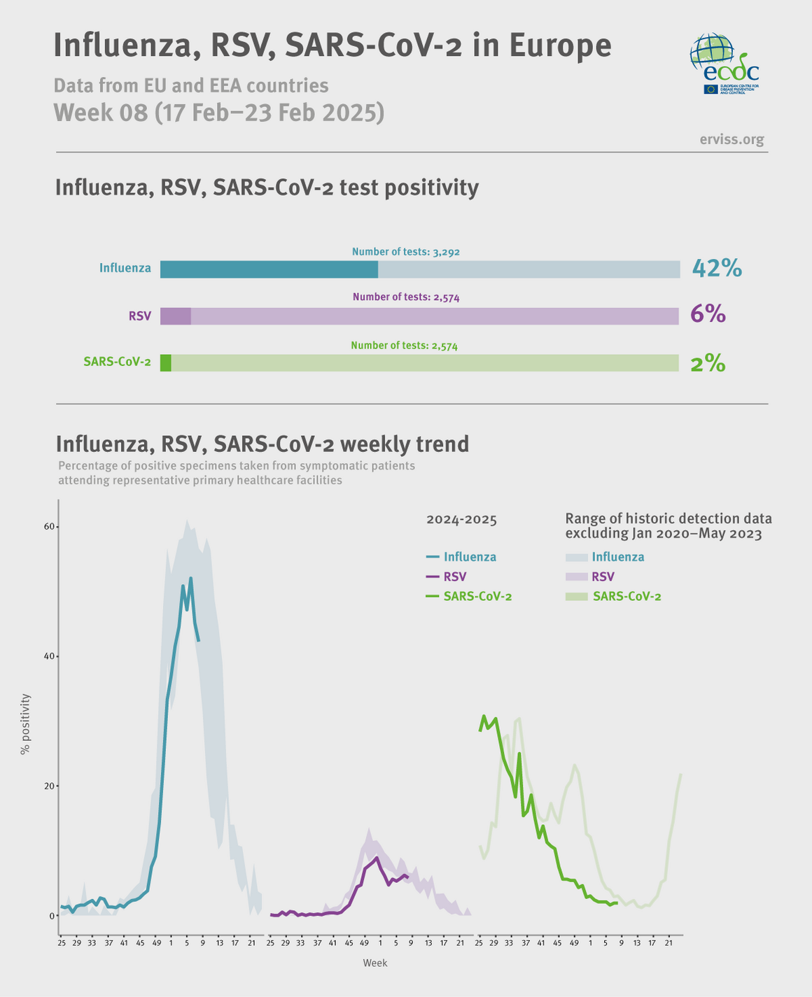 Weekly respiratory virus update, week 8, February 2025