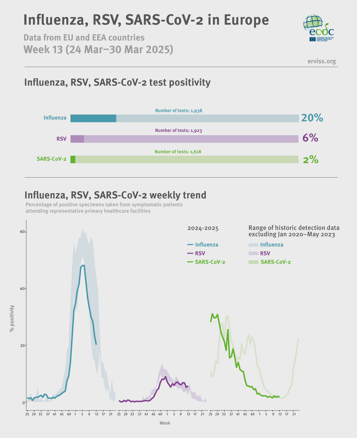Weekly respiratory virus update, week 13, March 2025