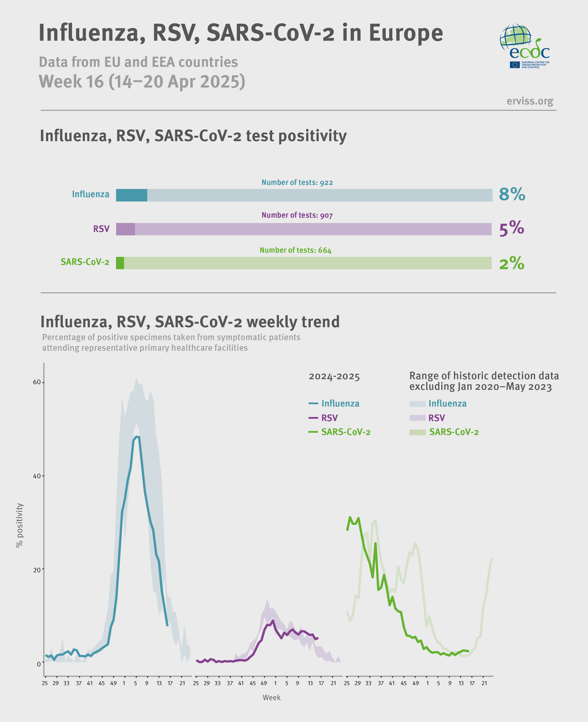 Weekly respiratory virus update, week 16, April 2025