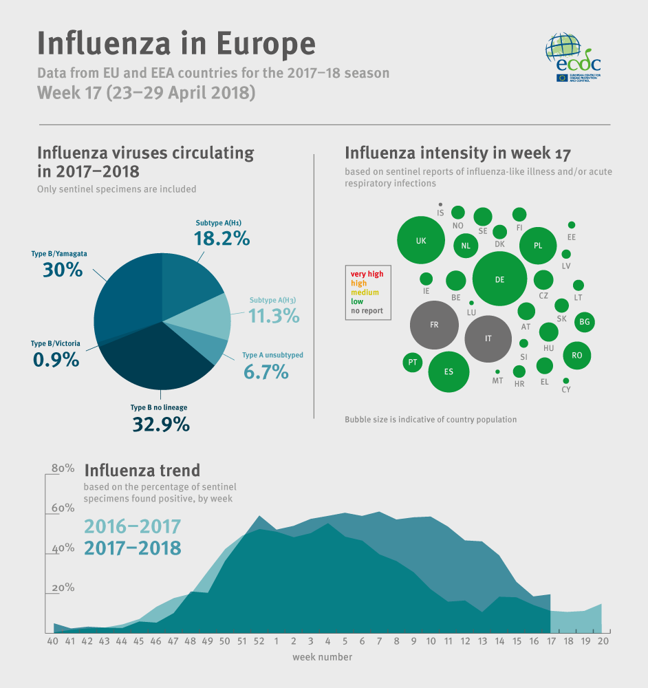 Flu infographic week 17/2018