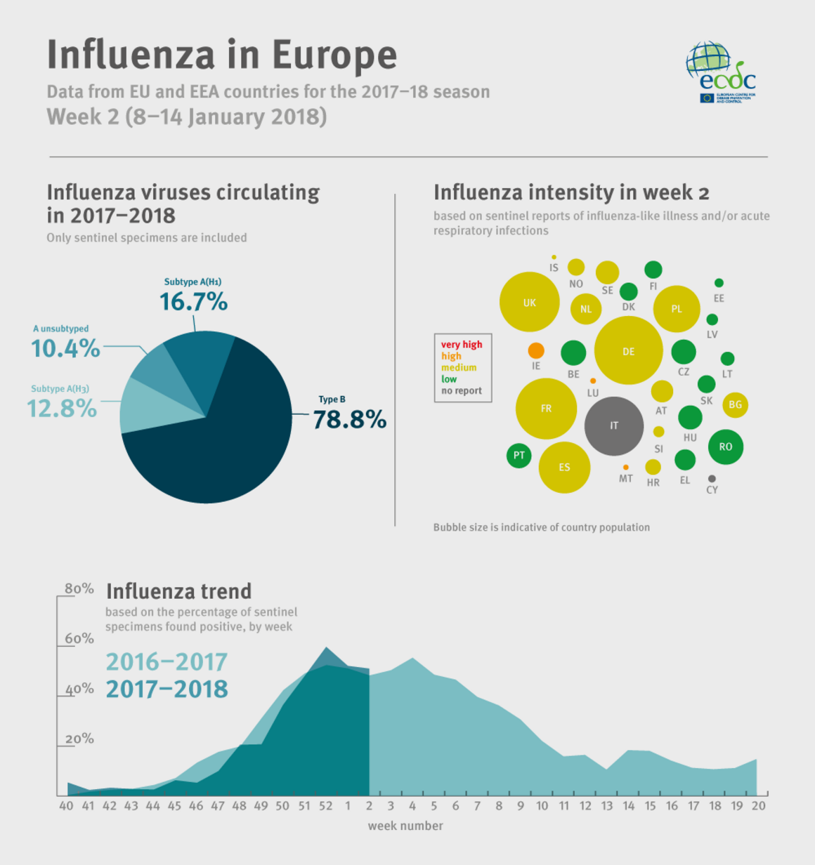 Influenza in Europe infographic - week 2/2018