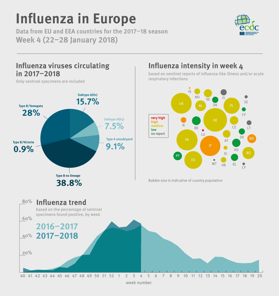 Influenza in Europe infographic - week 4/2018