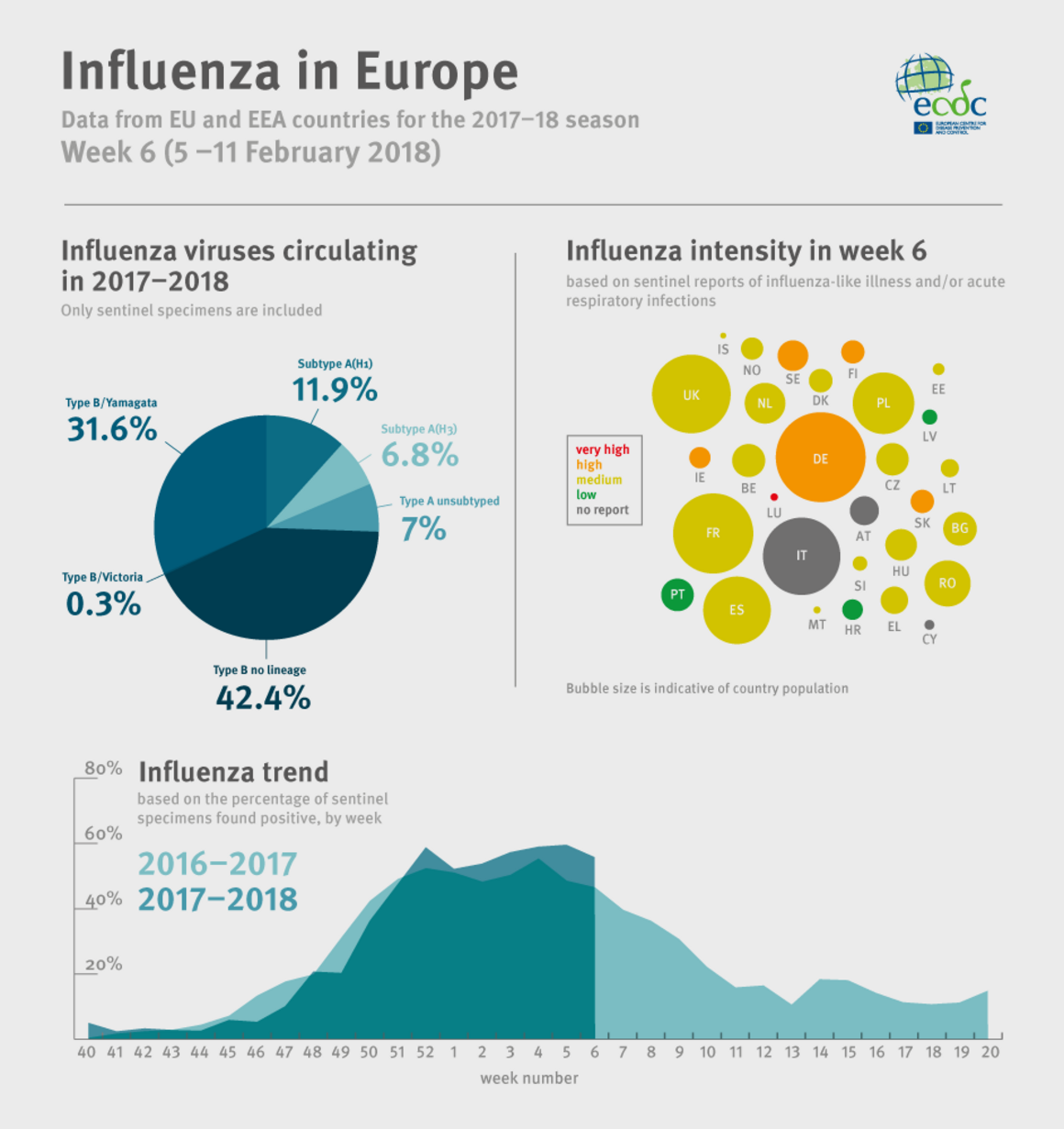 Flu News Europe, week 6/2018 (5-11 February 2018)