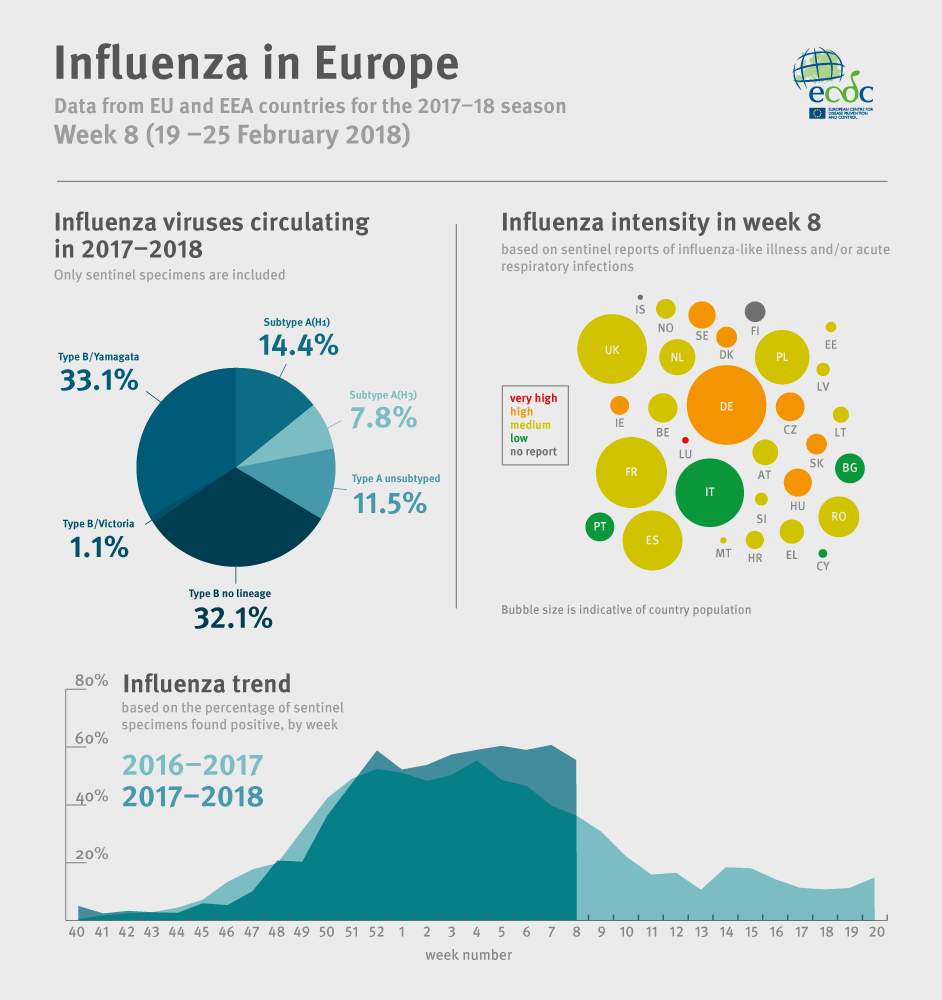 Flu situation report week 8/2018 (19-25 February 2018)