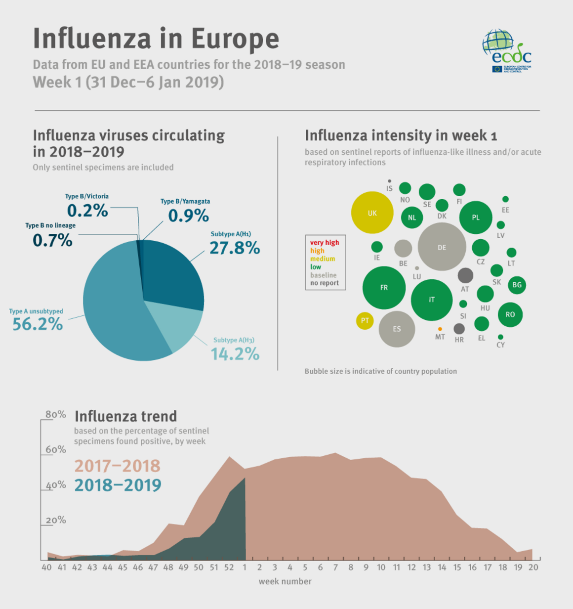 Weekly influenza infographic, week 1, May 2019