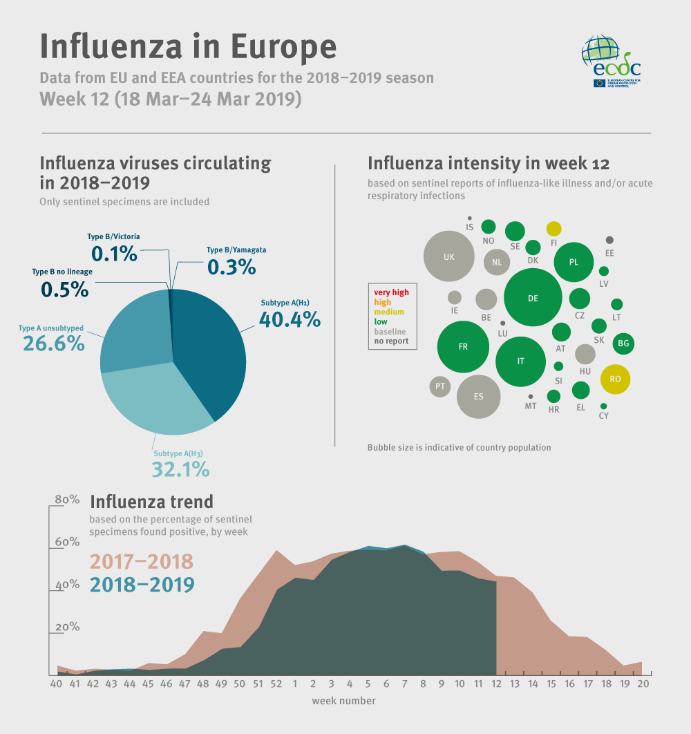 Infuenza in Europe - 18-24 March 2019