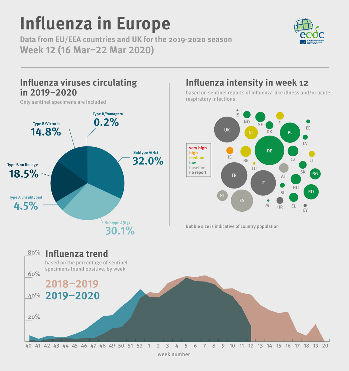 Weekly influenza update, week 12, March 2020