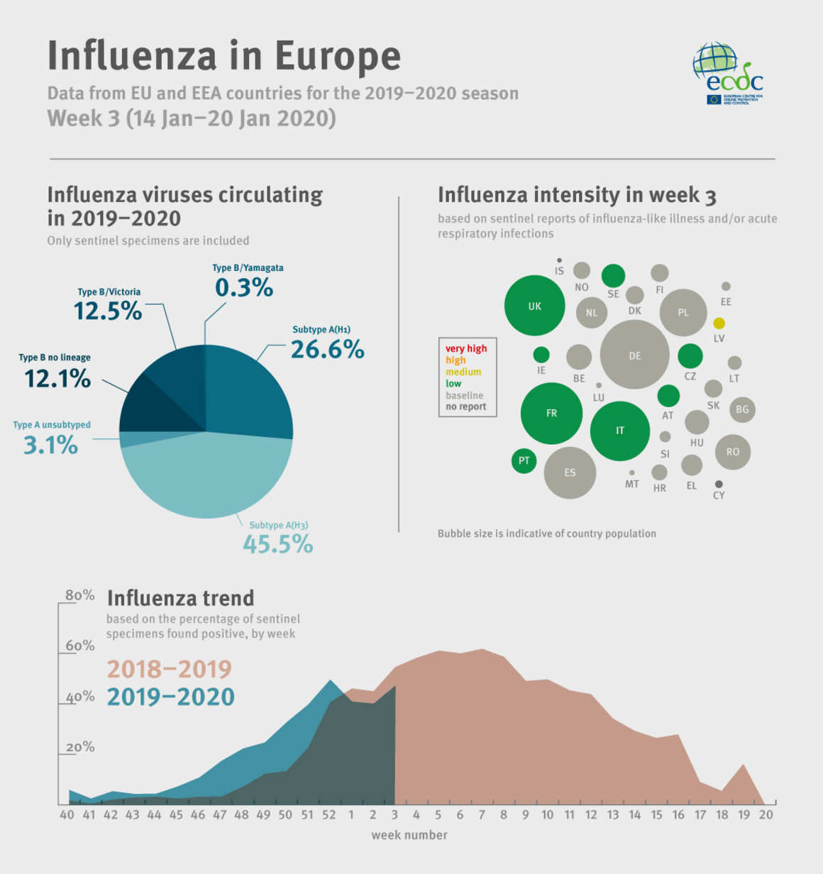 Weekly influenza update, week 3, January 2020 