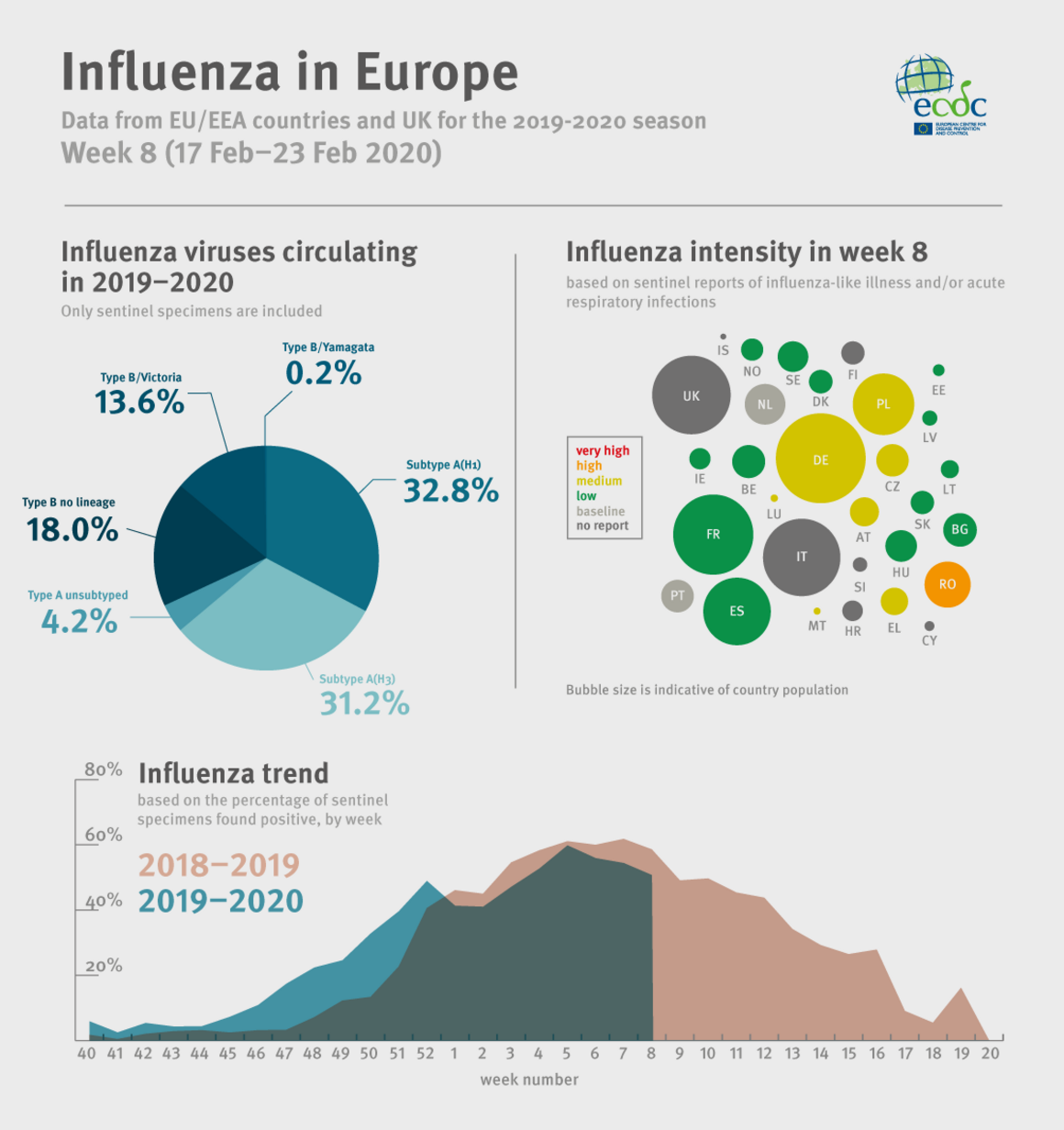Weekly influenza update, week 8, February 2020