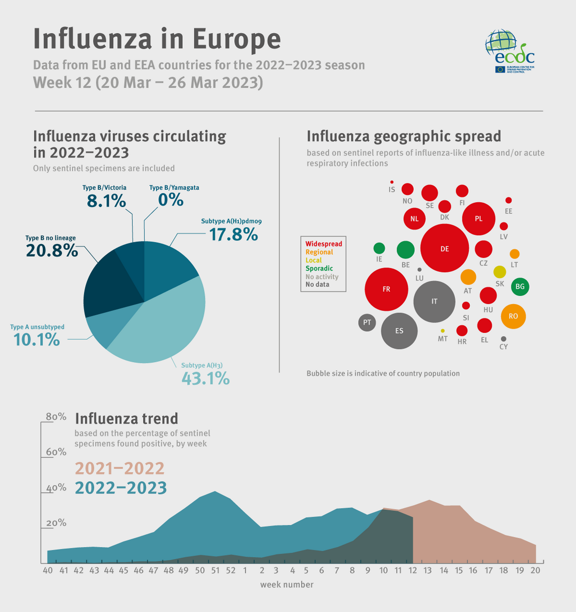 Weekly influenza update, week 12, March 2023