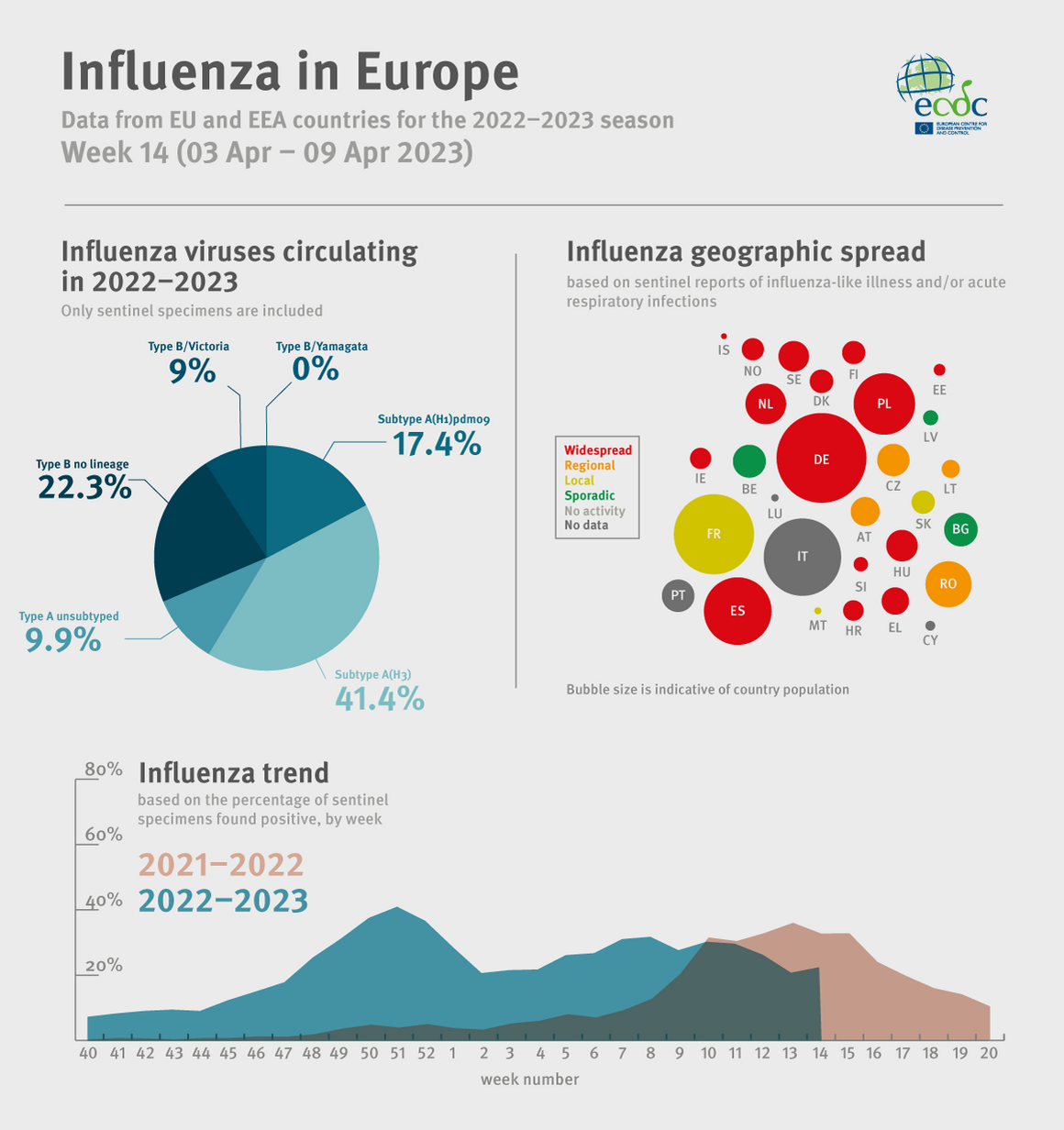 Influenza infographic, week 14 2023