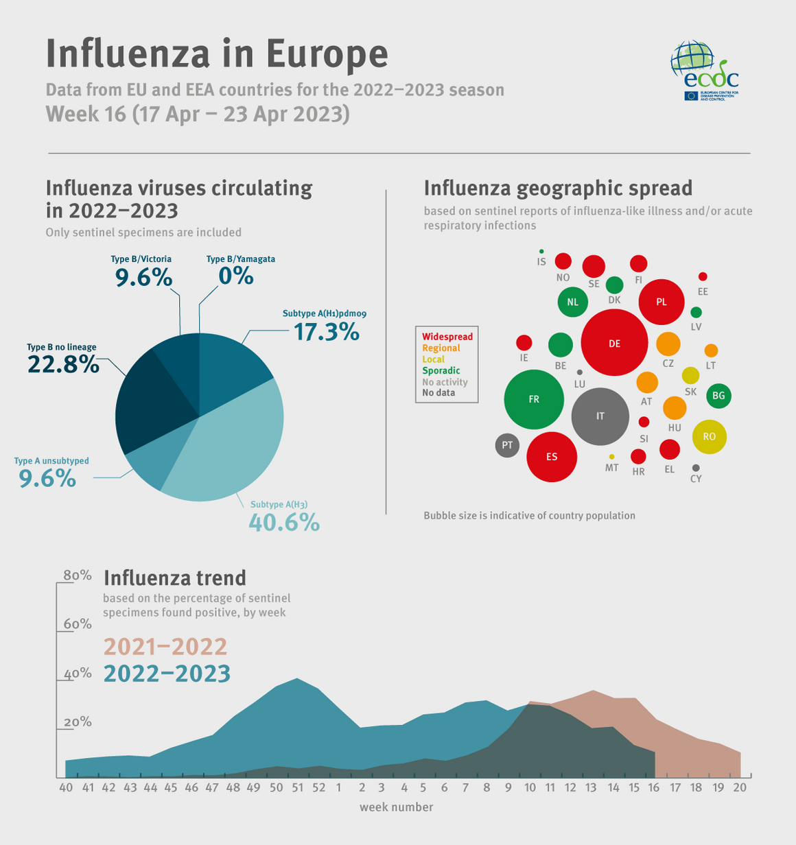 Influenza infographic, week 16 2023