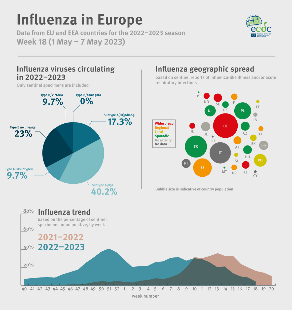 Influenza infographic, week 18 2023