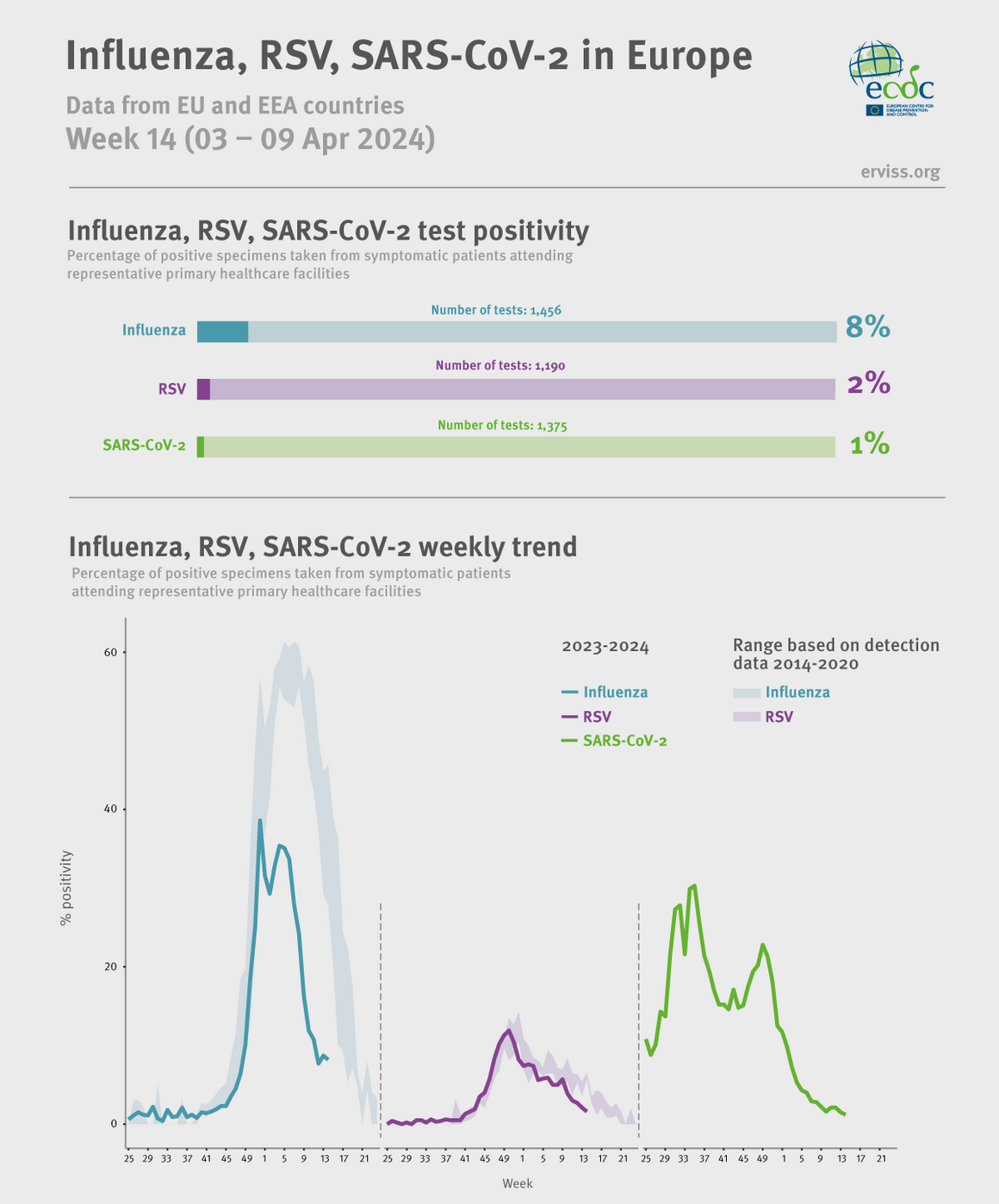 Weekly respiratory virus update, week 14, April 2024