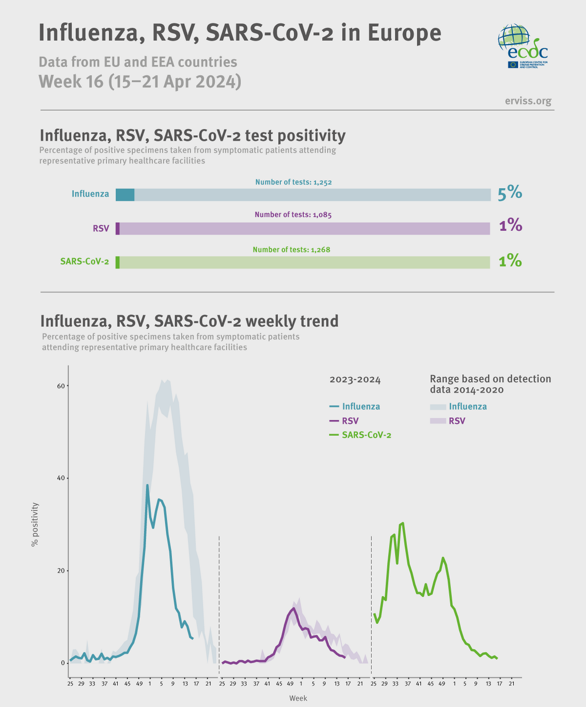 Weekly respiratory virus update, week 16, April 2024