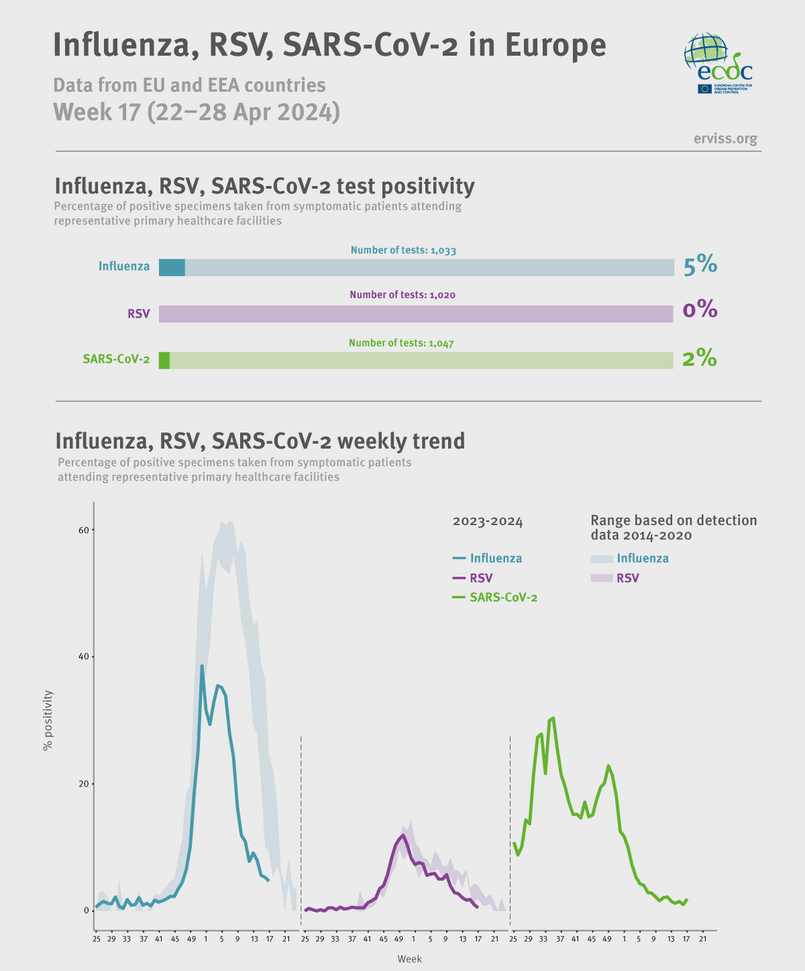Weekly respiratory virus update, week 17, April 2024