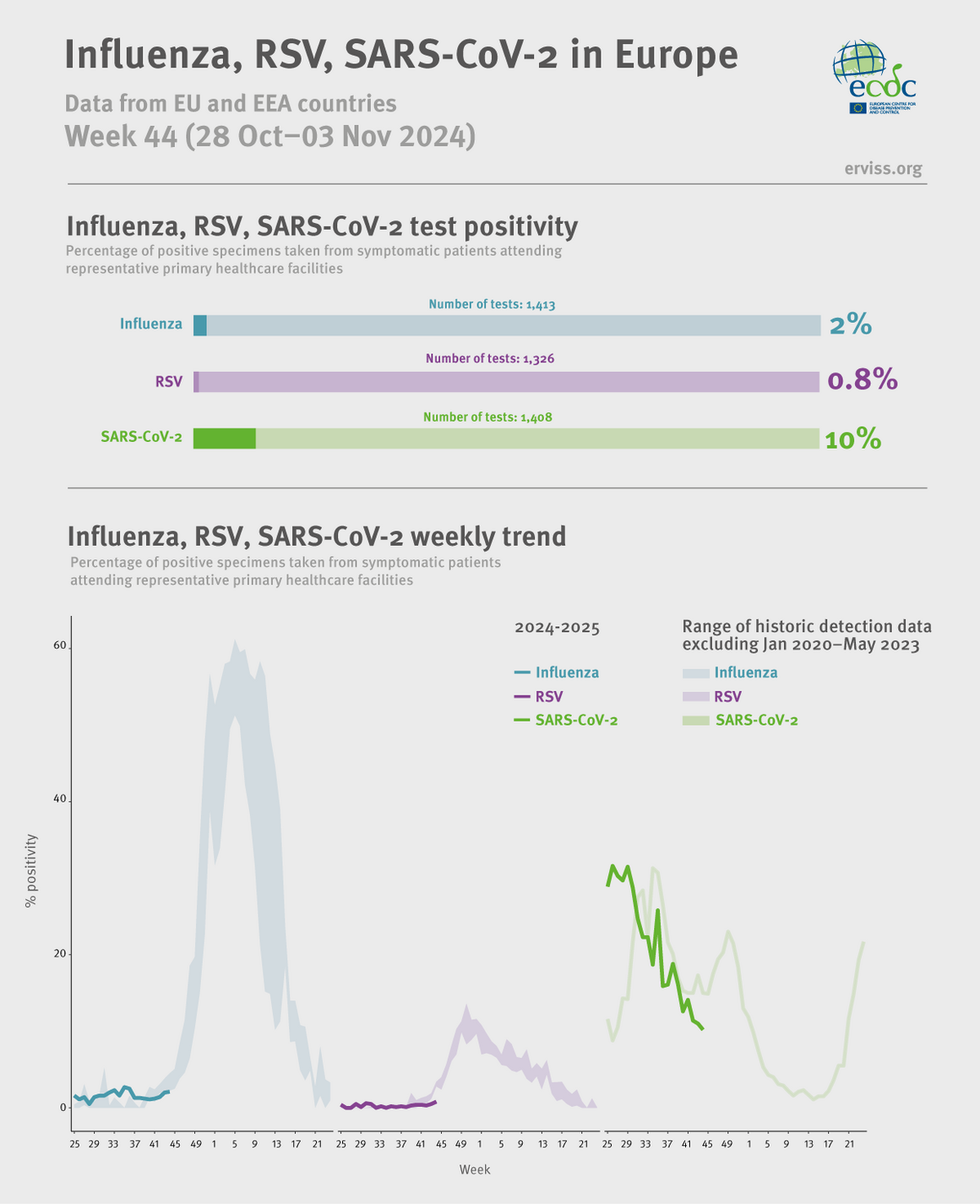 Weekly respiratory virus update, week 44, October-November 2024