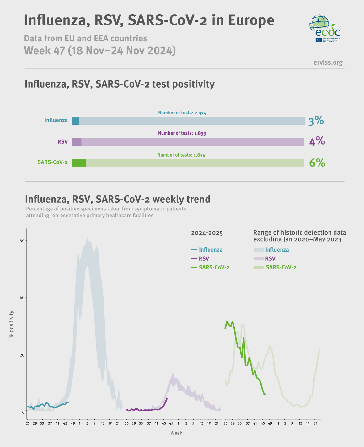 Weekly respiratory virus update, week 47, November 2024