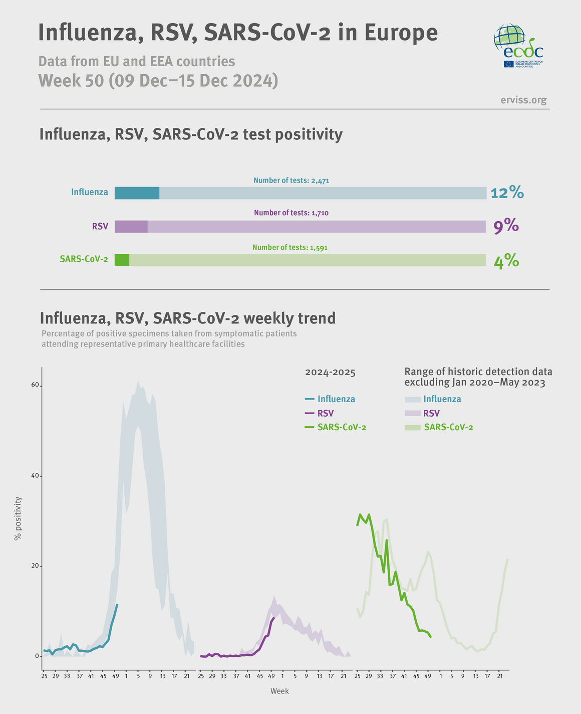 Weekly respiratory virus update, week 50, December 2024