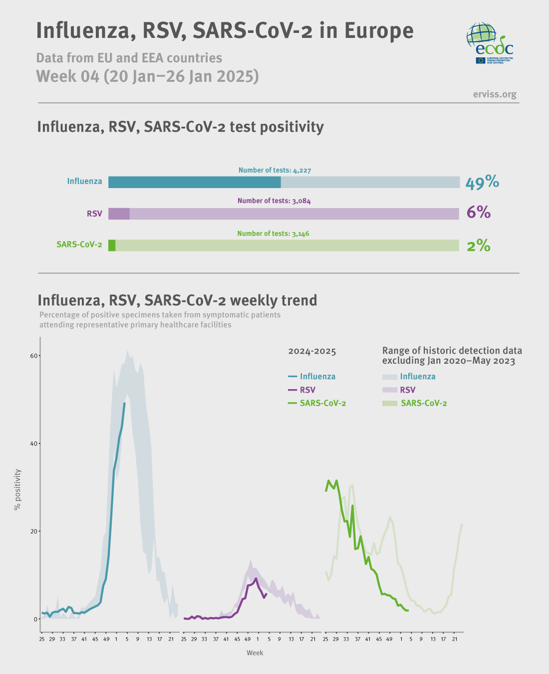 Weekly respiratory virus update, week 4, January 2025