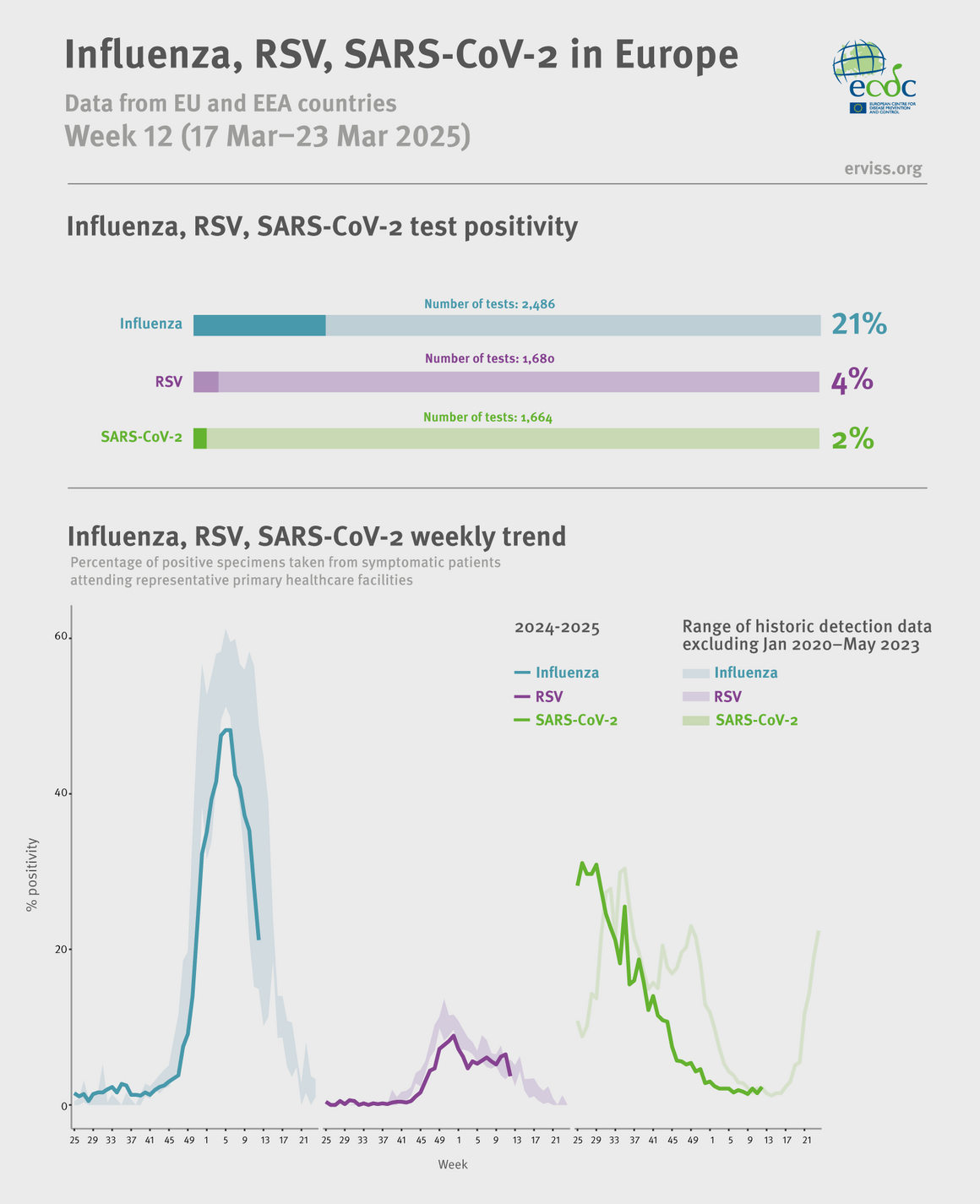Weekly respiratory virus update, week 12, March 2025