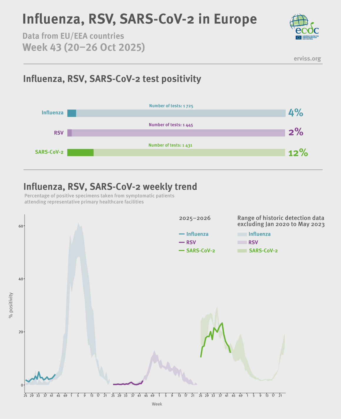 Weekly respiratory virus update, week 43, October 2025