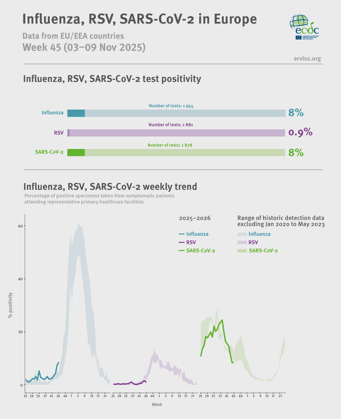 Weekly respiratory virus update, week 45, November 2025